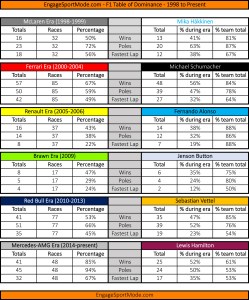 Enagage Sport Mode F1 Dominance Stats v5